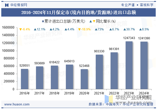 2016-2024年11月保定市(境内目的地/货源地)进出口总额