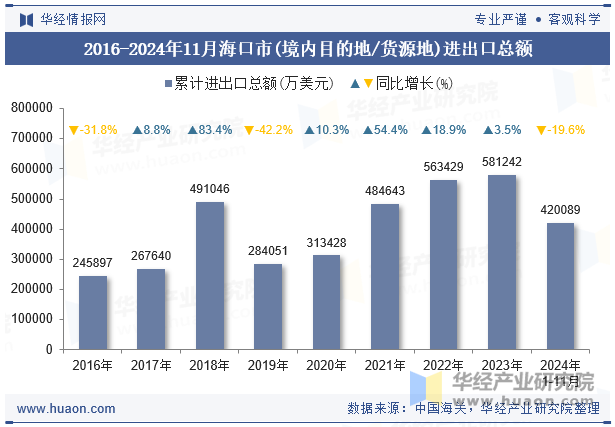 2016-2024年11月海口市(境内目的地/货源地)进出口总额