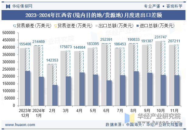 2023-2024年江西省(境内目的地/货源地)月度进出口差额