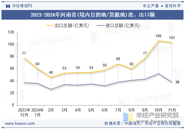 2023-2024年河南省(境内目的地/货源地)进、出口额