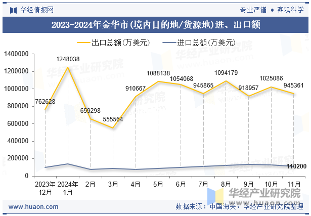 2023-2024年金华市(境内目的地/货源地)进、出口额