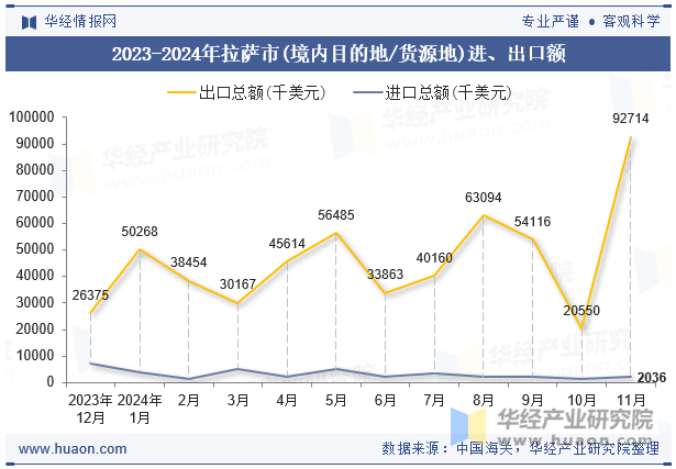 2023-2024年拉萨市(境内目的地/货源地)进、出口额