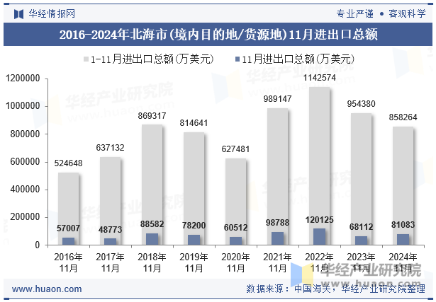 2016-2024年北海市(境内目的地/货源地)11月进出口总额