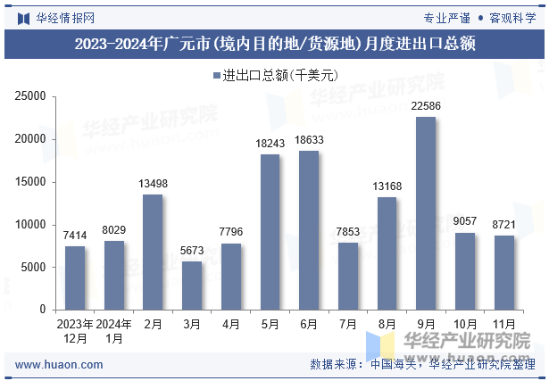 2023-2024年广元市(境内目的地/货源地)月度进出口总额