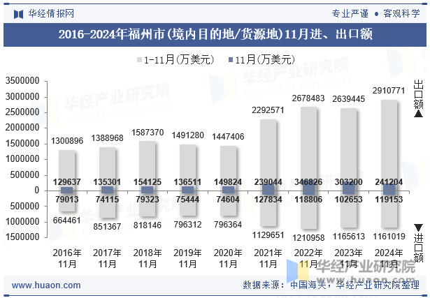 2016-2024年福州市(境内目的地/货源地)11月进、出口额