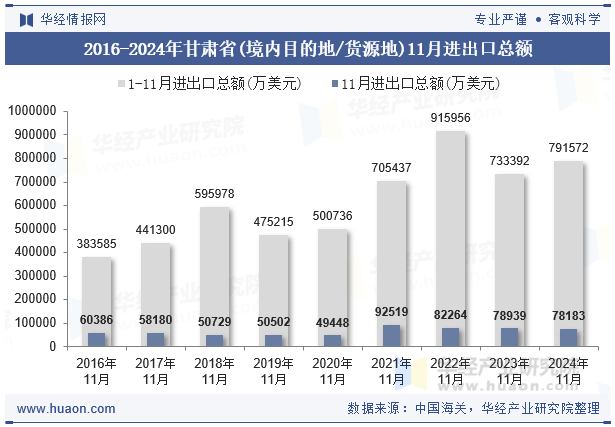 2016-2024年甘肃省(境内目的地/货源地)11月进出口总额