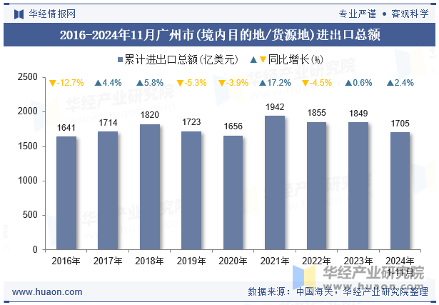 2016-2024年11月广州市(境内目的地/货源地)进出口总额