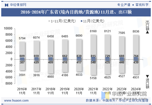 2016-2024年广东省(境内目的地/货源地)11月进、出口额