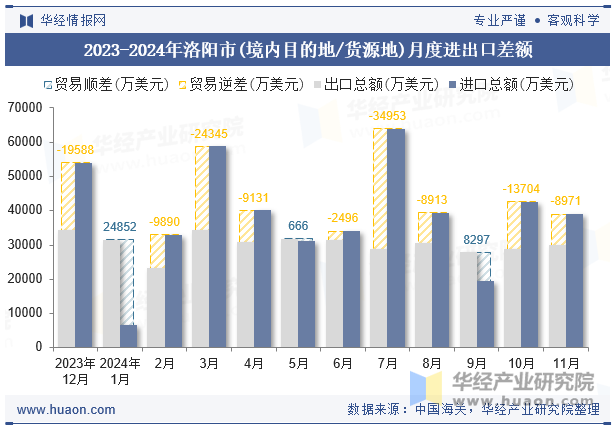 2023-2024年洛阳市(境内目的地/货源地)月度进出口差额