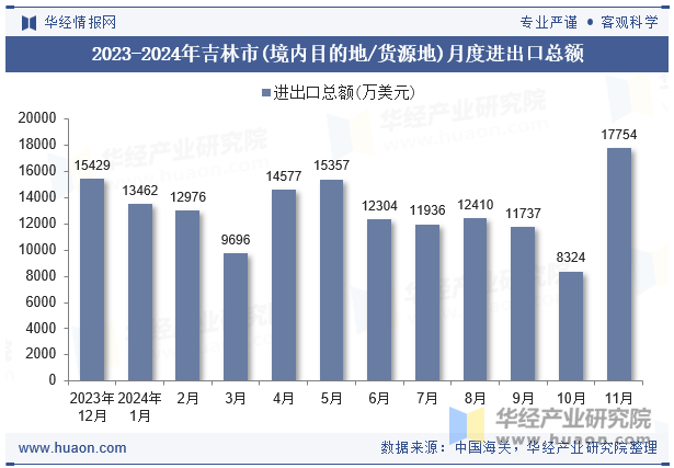 2023-2024年吉林市(境内目的地/货源地)月度进出口总额