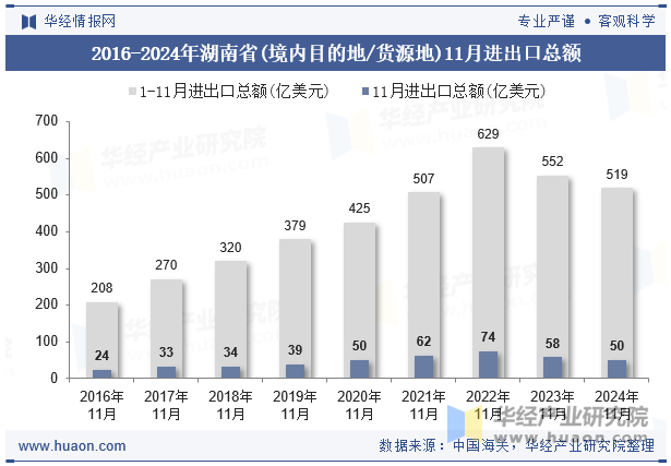 2016-2024年湖南省(境内目的地/货源地)11月进出口总额