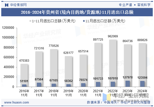 2016-2024年贵州省(境内目的地/货源地)11月进出口总额