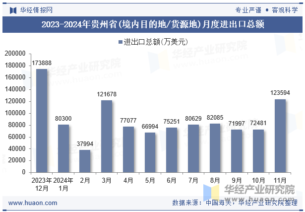 2023-2024年贵州省(境内目的地/货源地)月度进出口总额