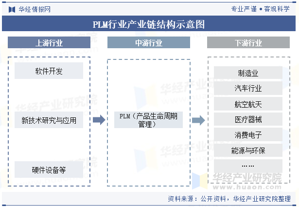 PLM行业产业链结构示意图