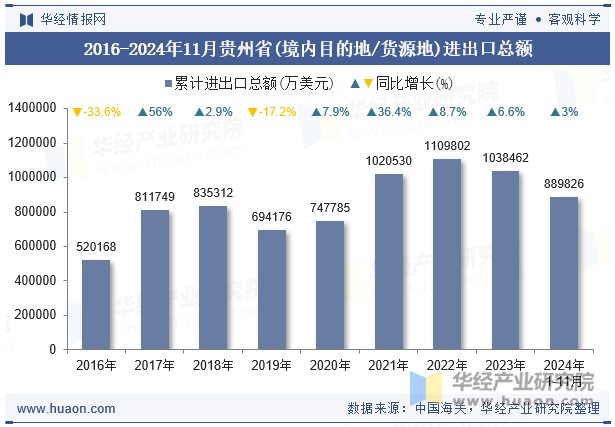 2016-2024年11月贵州省(境内目的地/货源地)进出口总额