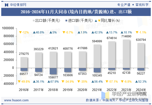 2016-2024年11月大同市(境内目的地/货源地)进、出口额