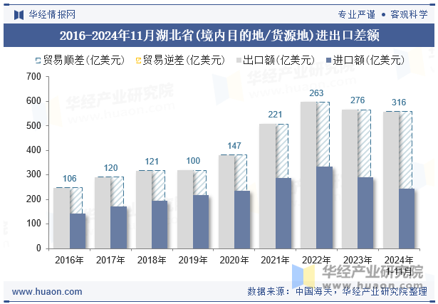 2016-2024年11月湖北省(境内目的地/货源地)进出口差额