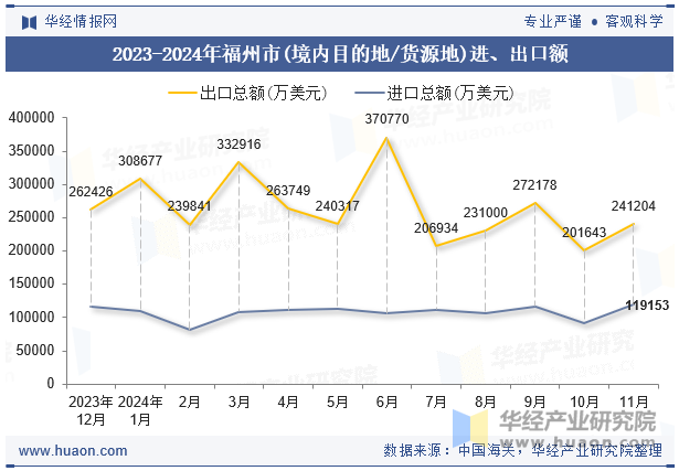 2023-2024年福州市(境内目的地/货源地)进、出口额