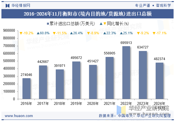 2016-2024年11月衡阳市(境内目的地/货源地)进出口总额