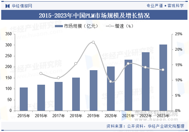 2015-2023年中国PLM市场规模及增长情况