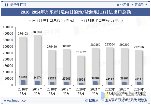 2016-2024年丹东市(境内目的地/货源地)11月进出口总额