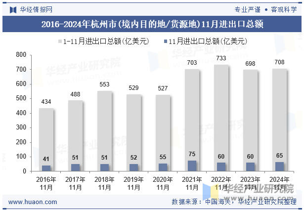 2016-2024年杭州市(境内目的地/货源地)11月进出口总额