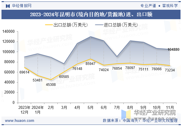 2023-2024年昆明市(境内目的地/货源地)进、出口额