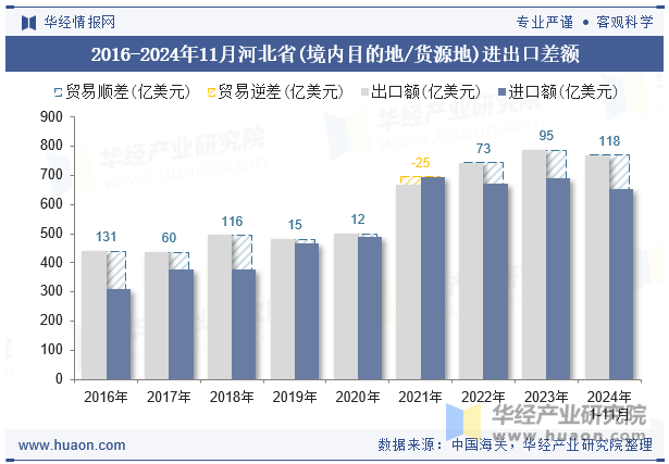 2016-2024年11月河北省(境内目的地/货源地)进出口差额