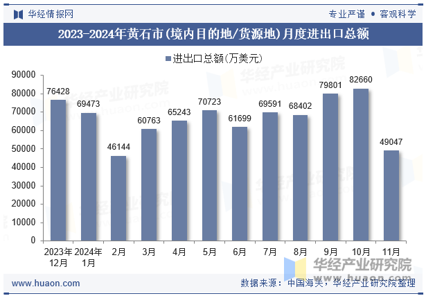 2023-2024年黄石市(境内目的地/货源地)月度进出口总额