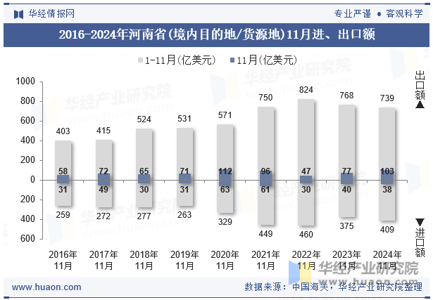 2016-2024年河南省(境内目的地/货源地)11月进、出口额