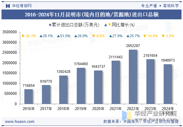 2016-2024年11月昆明市(境内目的地/货源地)进出口总额