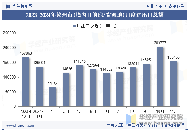 2023-2024年赣州市(境内目的地/货源地)月度进出口总额