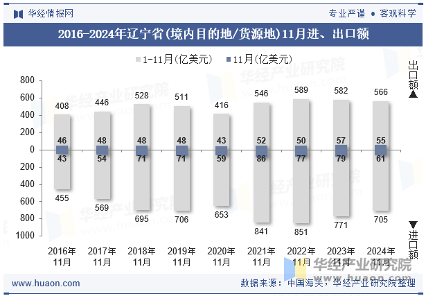 2016-2024年辽宁省(境内目的地/货源地)11月进、出口额