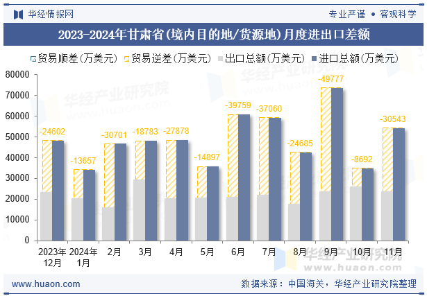 2023-2024年甘肃省(境内目的地/货源地)月度进出口差额