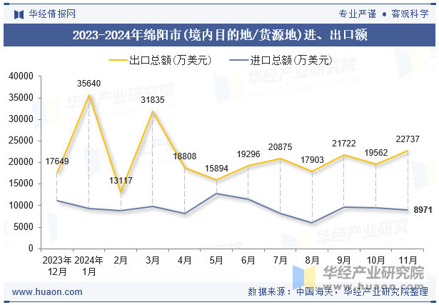 2023-2024年绵阳市(境内目的地/货源地)进、出口额