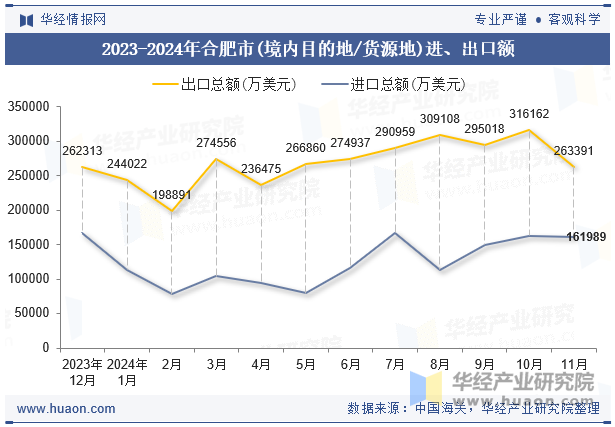 2023-2024年合肥市(境内目的地/货源地)进、出口额