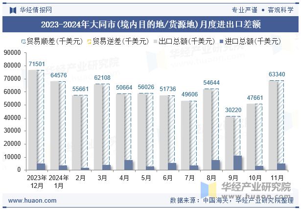 2023-2024年大同市(境内目的地/货源地)月度进出口差额