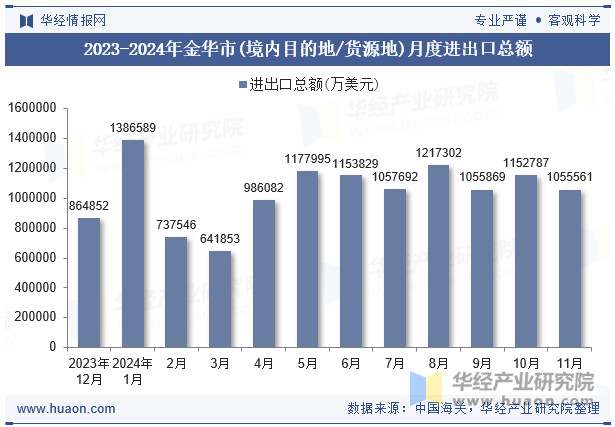 2023-2024年金华市(境内目的地/货源地)月度进出口总额