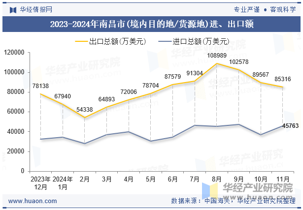 2023-2024年南昌市(境内目的地/货源地)进、出口额