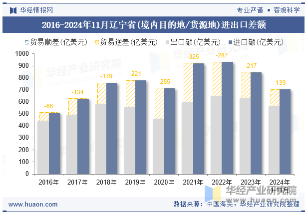 2016-2024年11月辽宁省(境内目的地/货源地)进出口差额