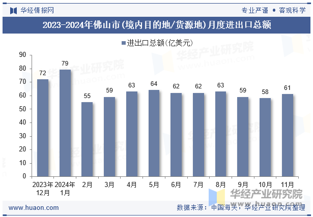 2023-2024年佛山市(境内目的地/货源地)月度进出口总额