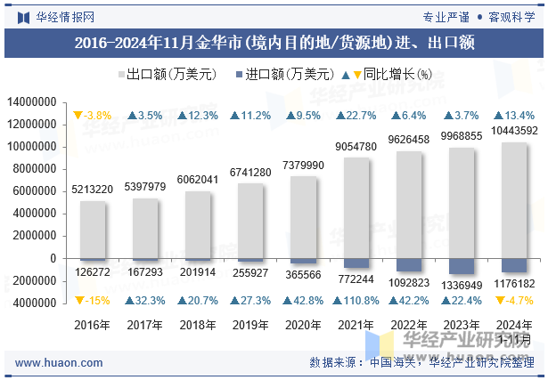 2016-2024年11月金华市(境内目的地/货源地)进、出口额