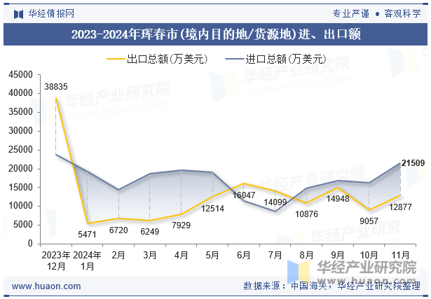 2023-2024年珲春市(境内目的地/货源地)进、出口额