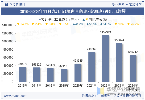 2016-2024年11月九江市(境内目的地/货源地)进出口总额