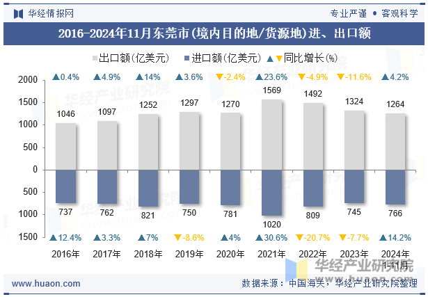 2016-2024年11月东莞市(境内目的地/货源地)进、出口额