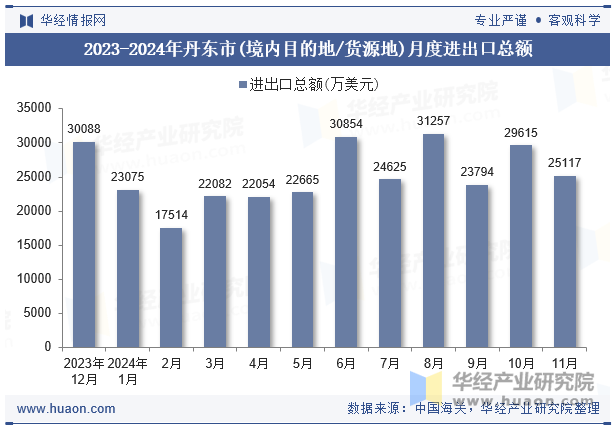 2023-2024年丹东市(境内目的地/货源地)月度进出口总额