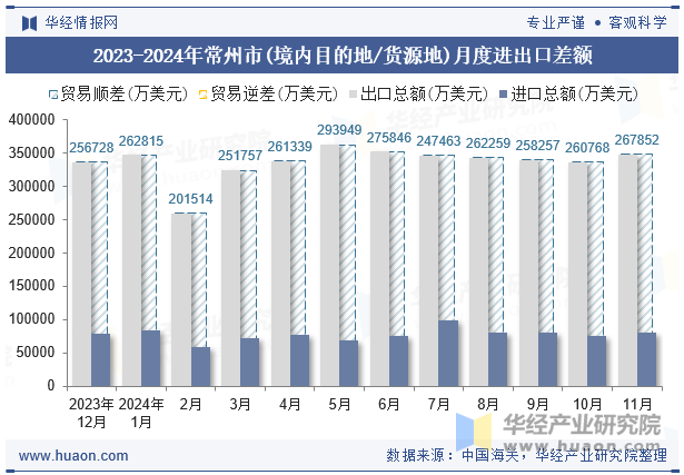 2023-2024年常州市(境内目的地/货源地)月度进出口差额