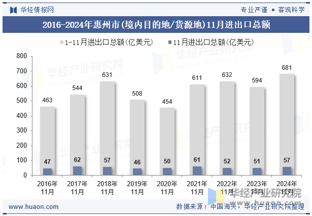 2016-2024年惠州市(境内目的地/货源地)11月进出口总额