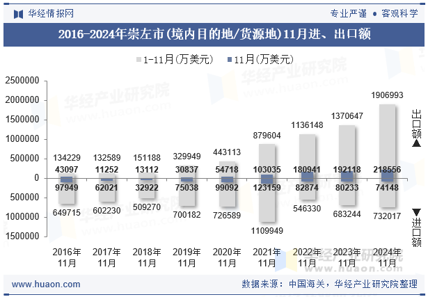 2016-2024年崇左市(境内目的地/货源地)11月进、出口额