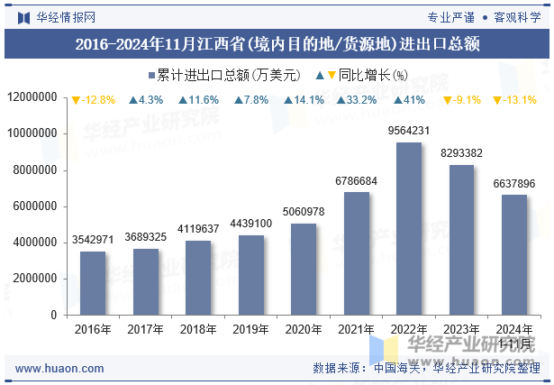 2016-2024年11月江西省(境内目的地/货源地)进出口总额